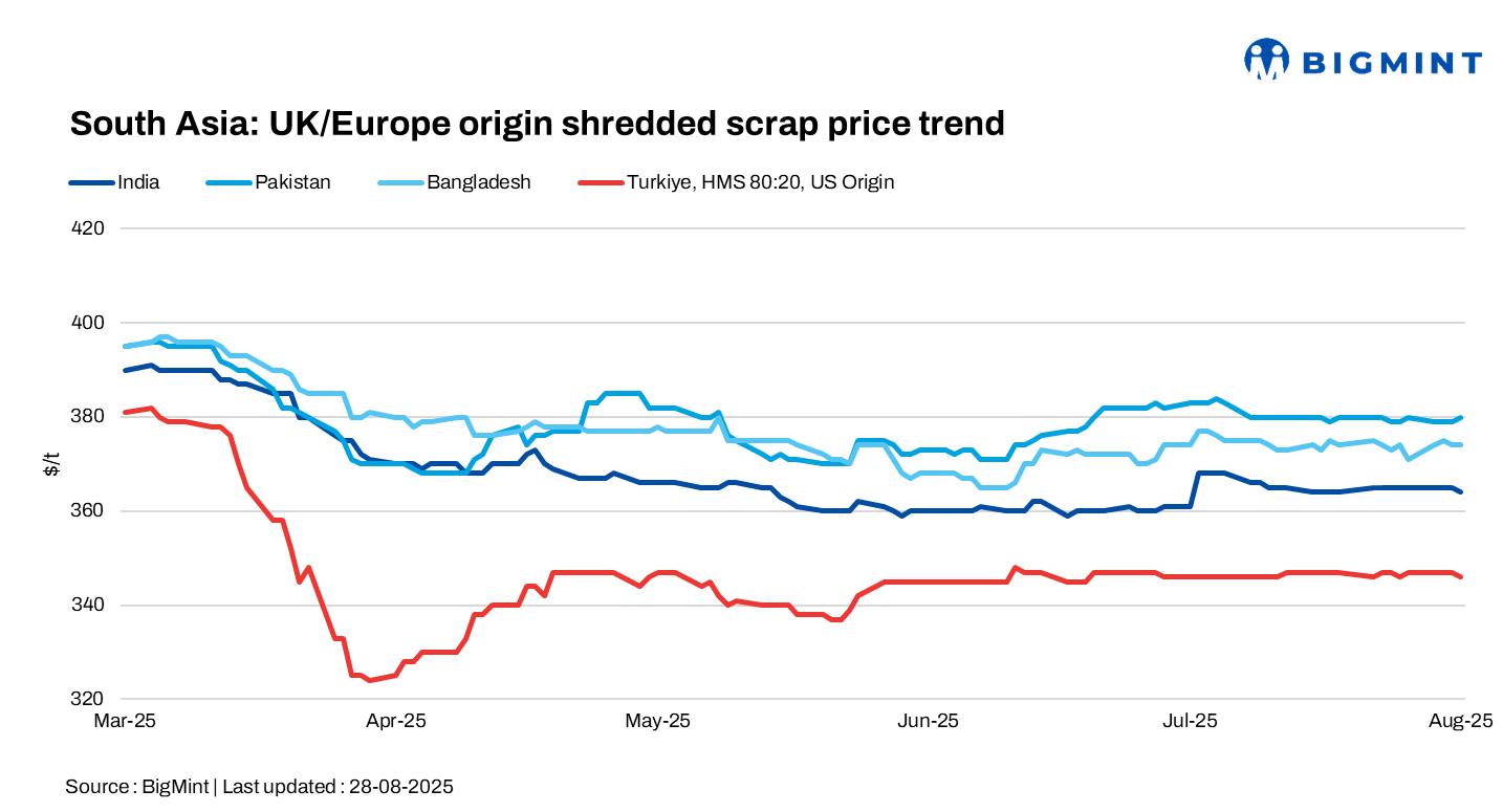 South Asian imported scrap markets weaken; India stays cautious