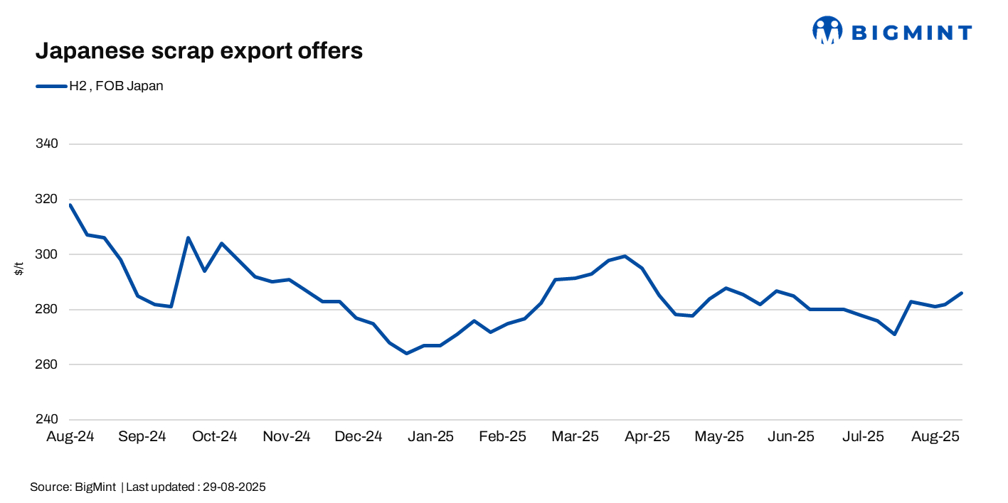 Japan: H2 scrap export offers remain stable w-o-w amid moderate demand from Vietnam