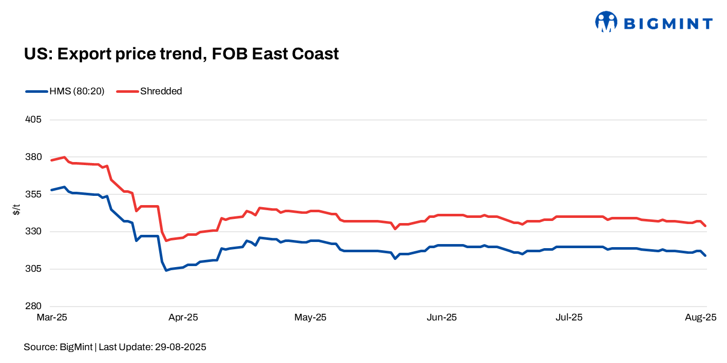 US: Ferrous scrap export prices fall by $3/t w-o-w; demand remains bearish