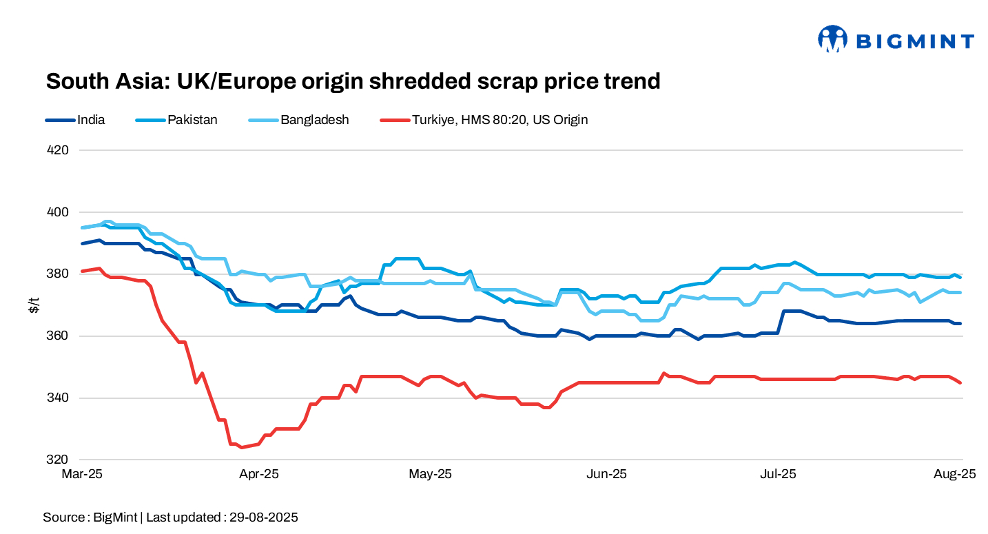 South Asian imported scrap markets weaken; Turkiye reinforces bearish tone