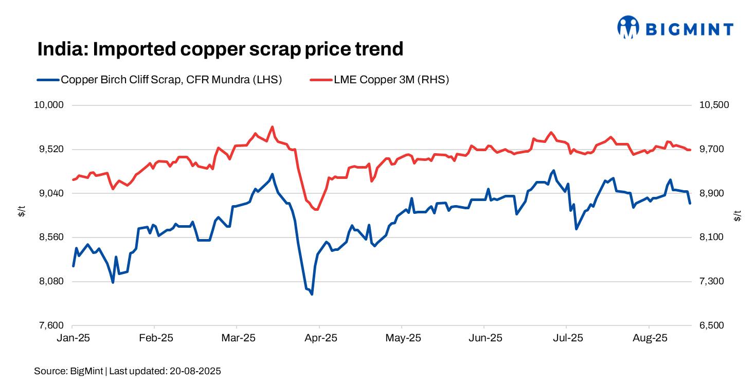 India: Imported copper scrap prices drop w-o-w; near-term buying slows