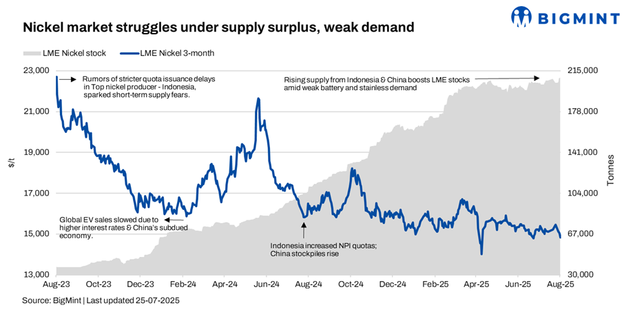 Nickel market struggles under supply surplus, weak demand
