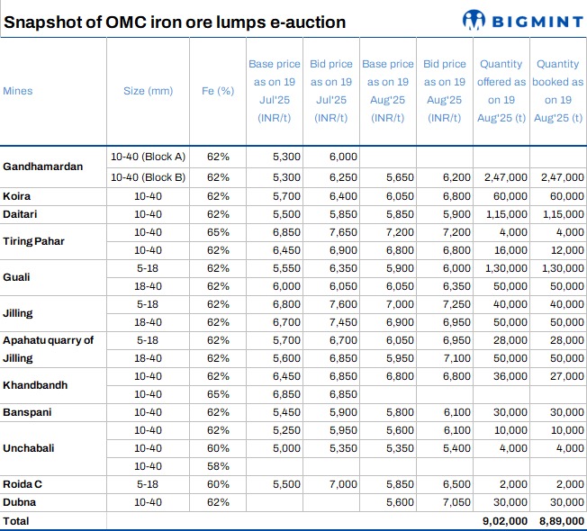 India: Around 0.9 mnt (99%) of lumps booked in OMC’s iron ore auction, bids stable m-o-m
