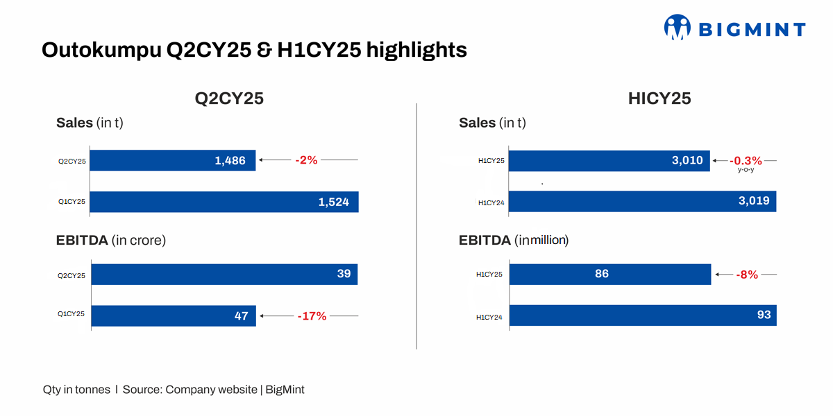 Europe: Outokumpu’s Q2CY’25 sales slip on lower prices; Q3 outlook weak amid market headwinds