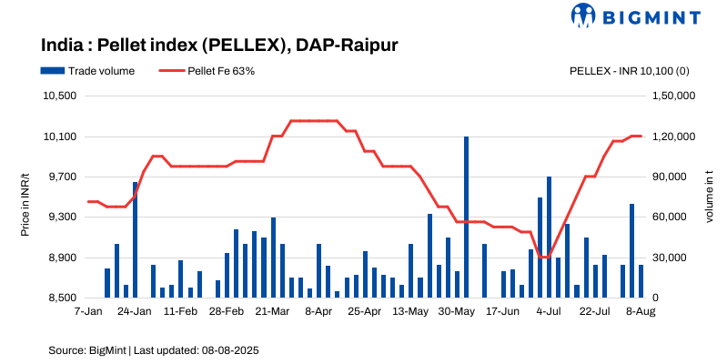 India: PELLEX remains firm in recent deals; downstream steel market trends down