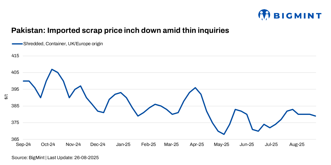 Pakistan: Imported scrap prices inch down w-o-w; mills await post-monsoon recovery