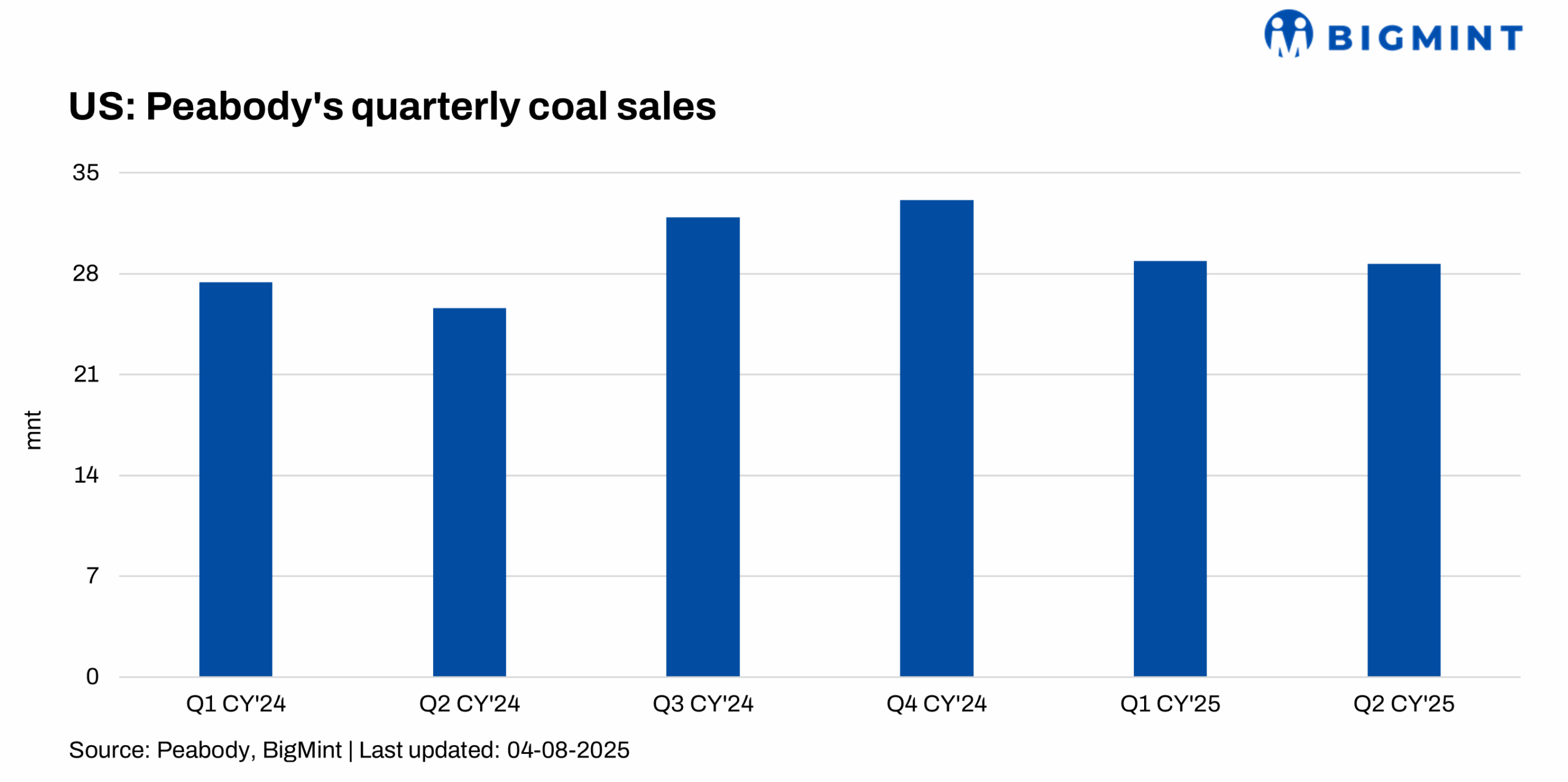 US: Peabody’s Q2CY’25 coal sales rise y-o-y, buoyed by robust demand, operational gains