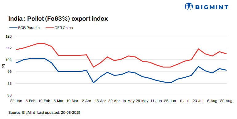 Indian pellet export market remains subdued amid robust domestic demand