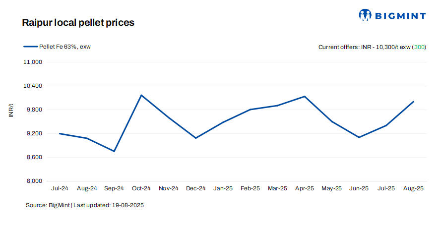 India: Raipur pellet offers rise by INR 300/t ($3/t)