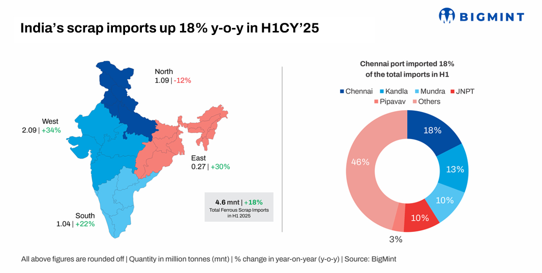 India’s ferrous scrap imports up 18% y-o-y in H1CY’25. Will volumes rise further in H2?