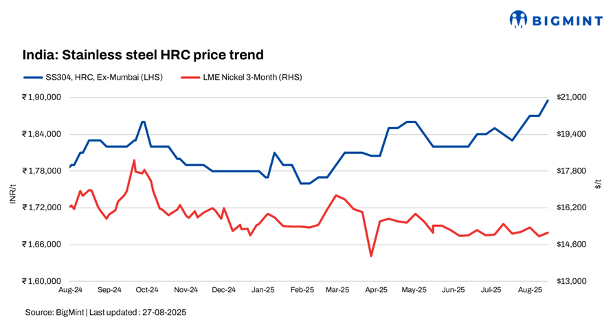 India: Stainless steel finished flat prices rise by up to INR 2,500/t w-o-w on firm raw material costs