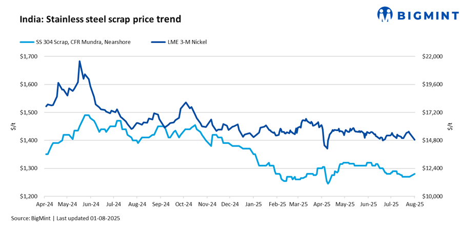 India: Imported, domestic stainless steel scrap prices show mixed trends w-o-w; LME nickel tags drop