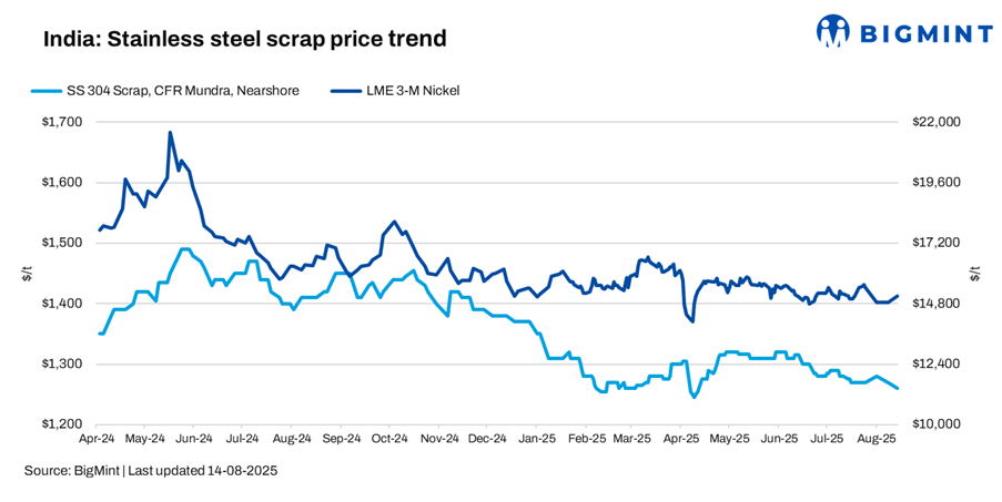 India: Imported, domestic stainless steel scrap prices remain range-bound w-o-w amid need-based buying