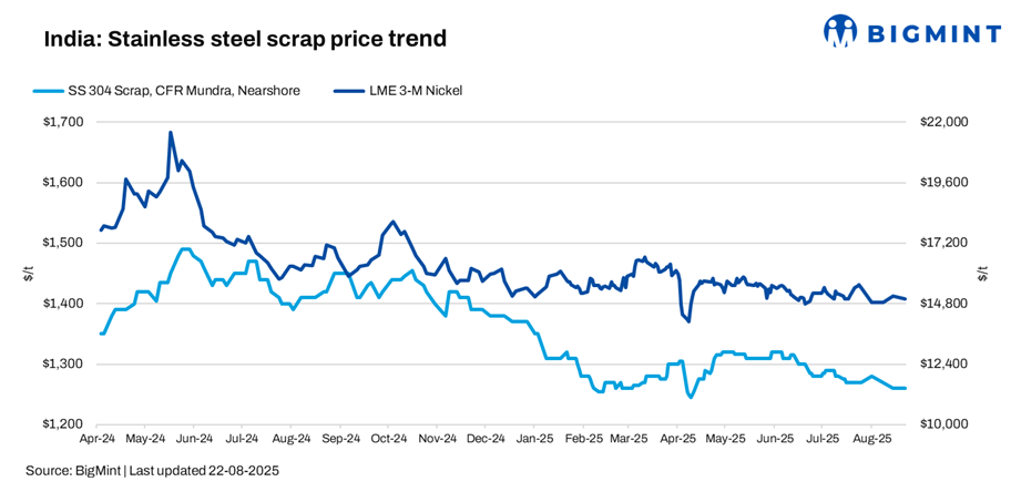 Indian stainless steel scrap prices hold firm despite muted buyer activity