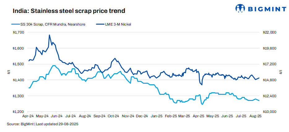 India’s stainless steel scrap prices see mixed trends amid need-based buying
