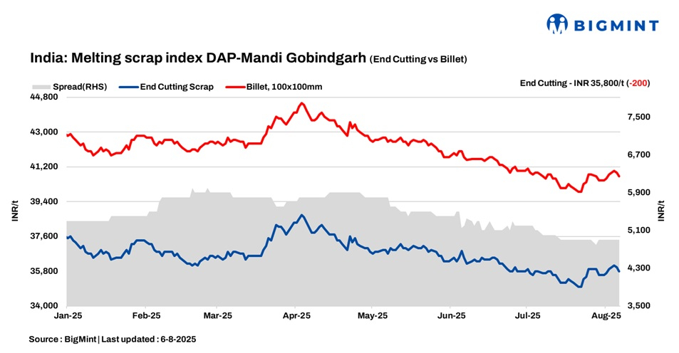 India: BigMint’s ferrous scrap index drops INR 200/t d-o-d