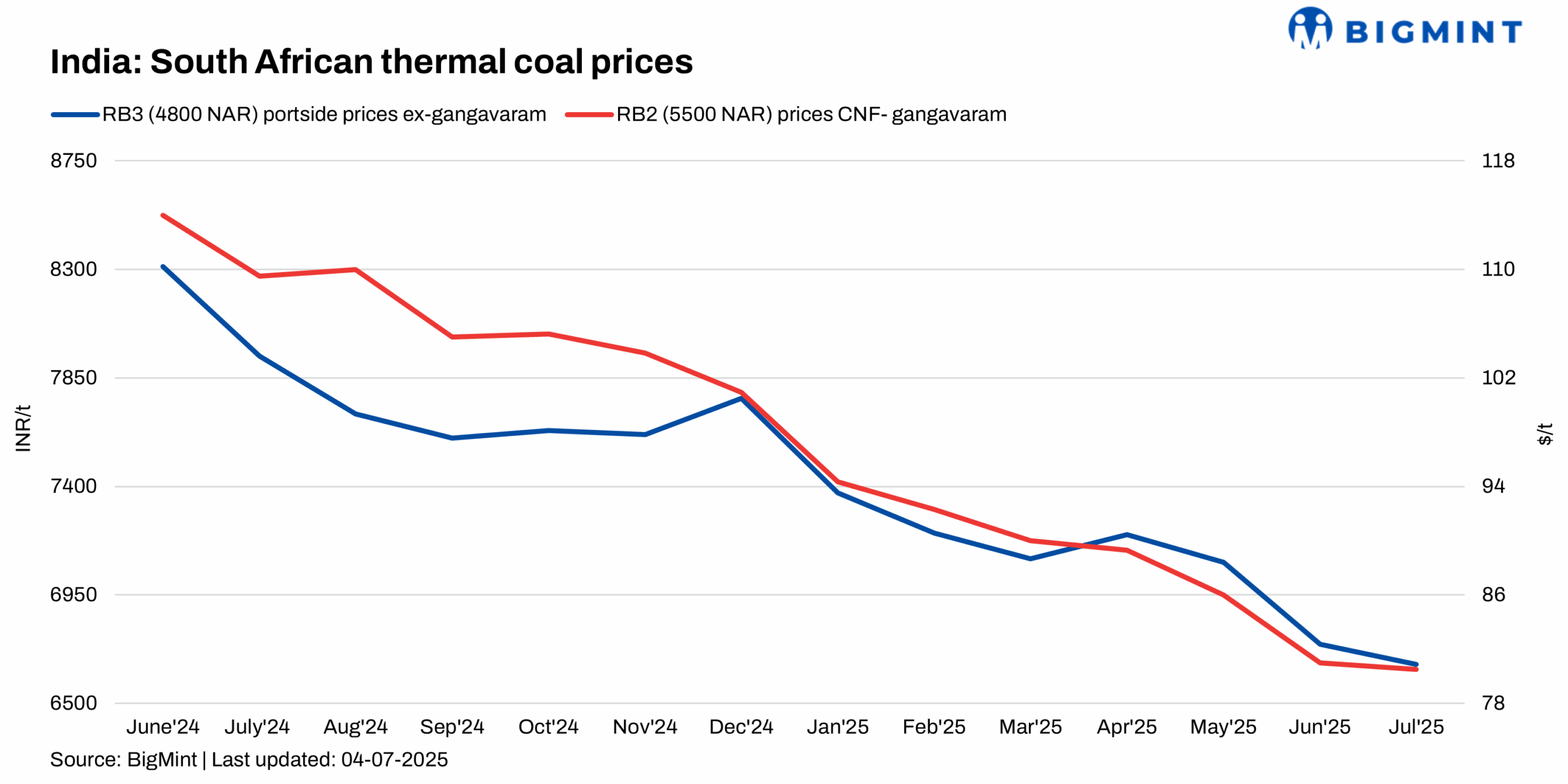 Global thermal coal prices edge up in July on patchy demand