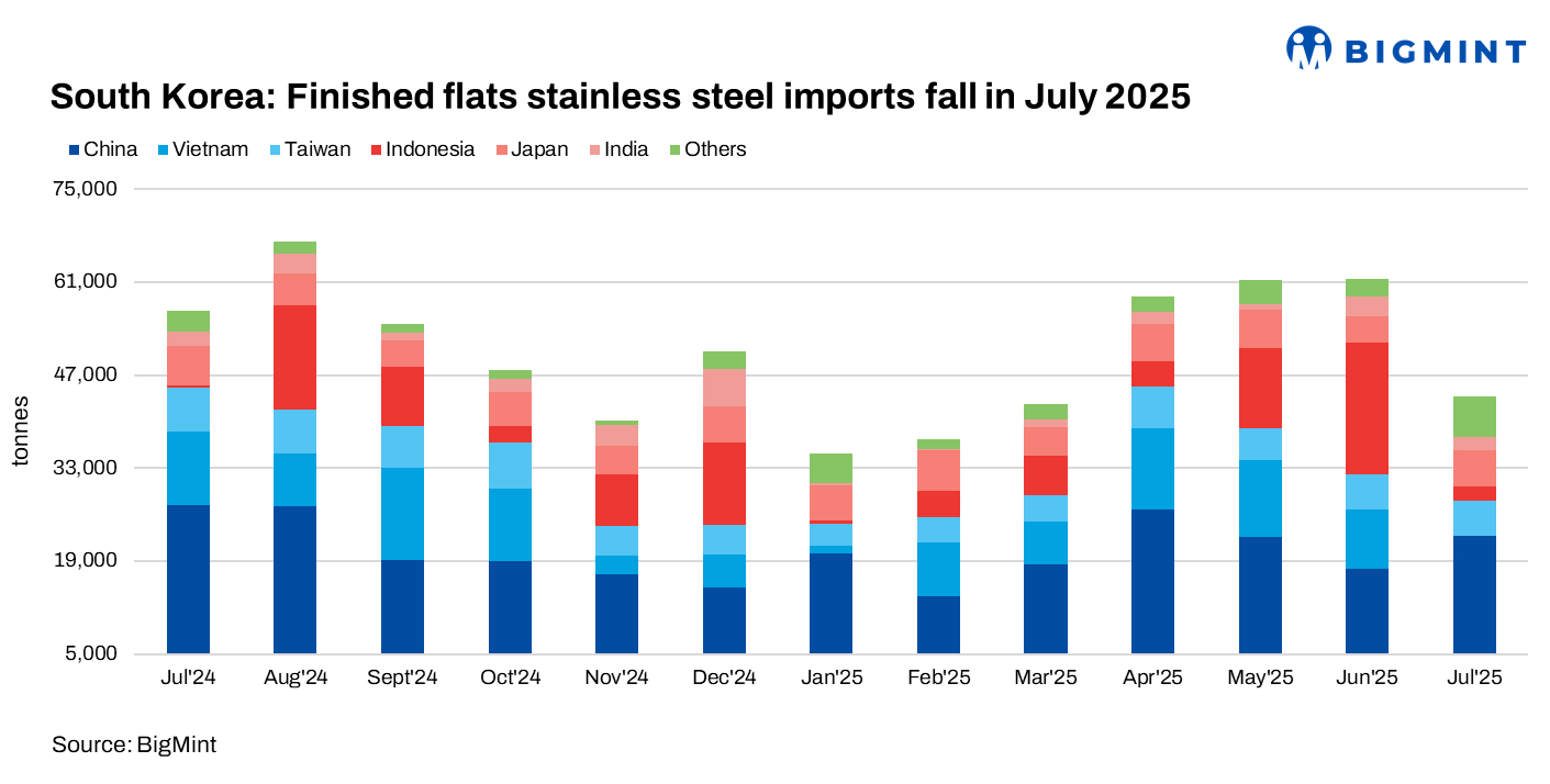 South Korea: Stainless steel finished flat imports fall 29% m-o-m in Jul’25