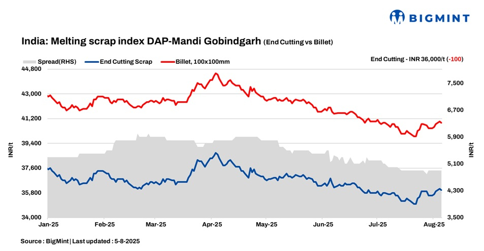 India: BigMint’s scrap index slides marginally although market remains rangebound