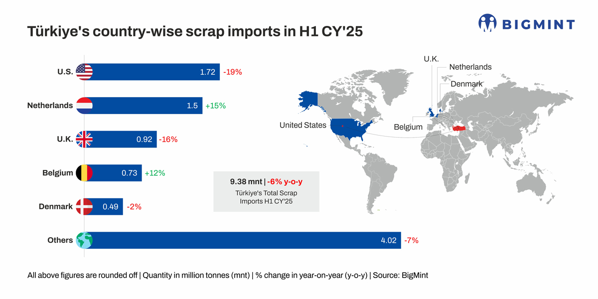 Turkiye’s ferrous scrap imports fall by 6% H1CY’25, billet inflows edge up