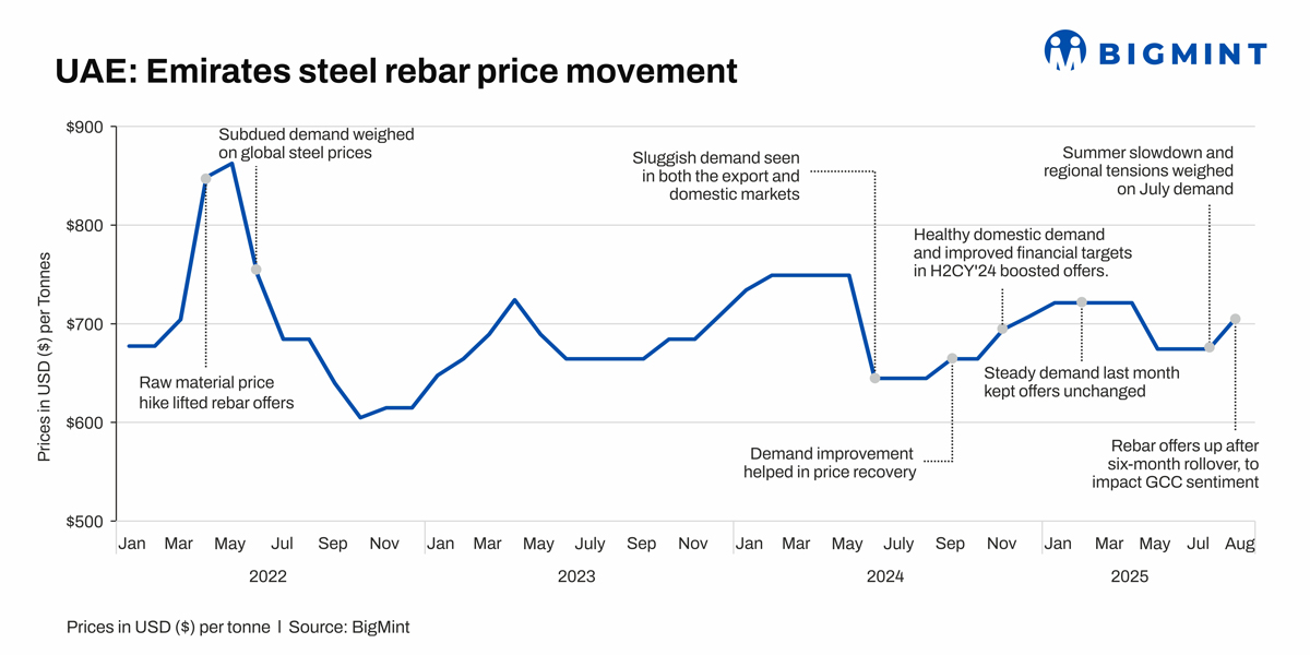 UAE: Emirates Steel lifts rebar offers after 6 months of stability
