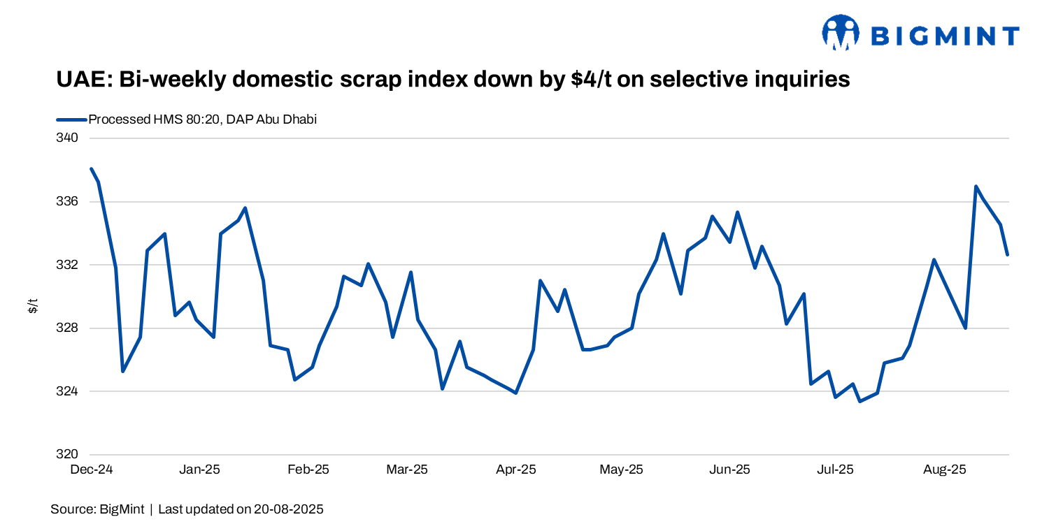 BigMint’s UAE scrap index down $4/t w-o-w as selective buying weighs on trade