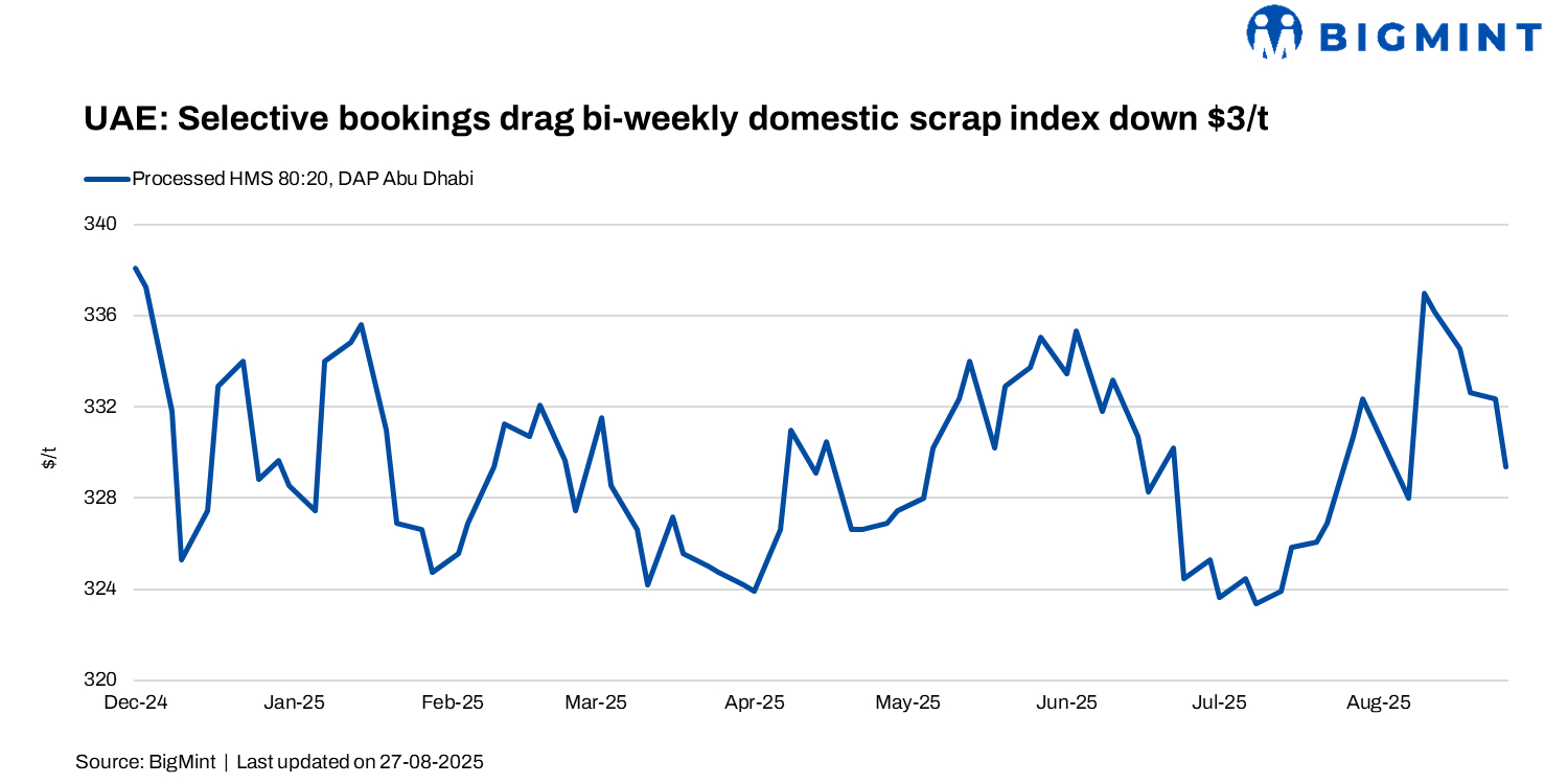 BigMint’s UAE scrap index down $3/t w-o-w on cautious mill inquiries
