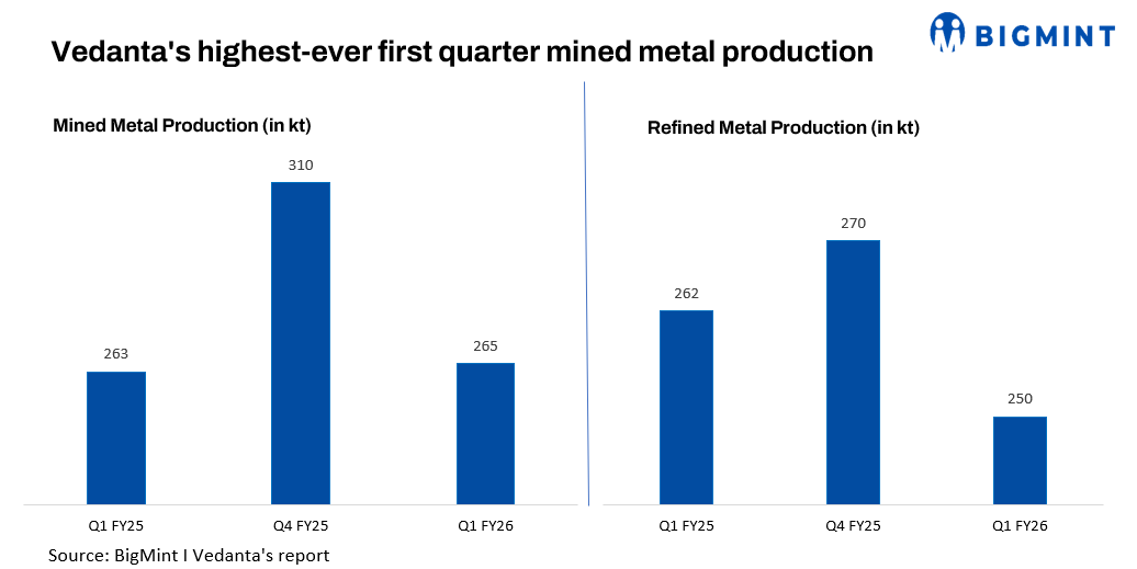 India: Vedanta records strong output, cost efficiency in its zinc business in Q1FY’26