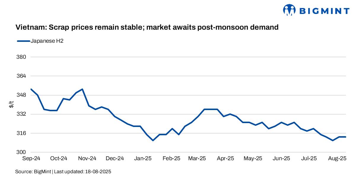 Vietnam: Scrap import prices stable w-o-w even as market awaits demand surge after monsoon
