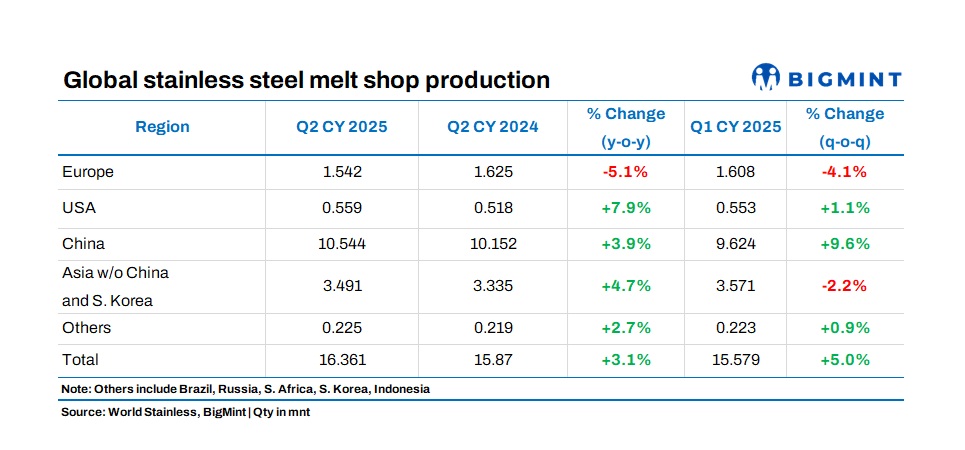 Global stainless steel melt shop production rises 3% y-o-y in Q2CY’25