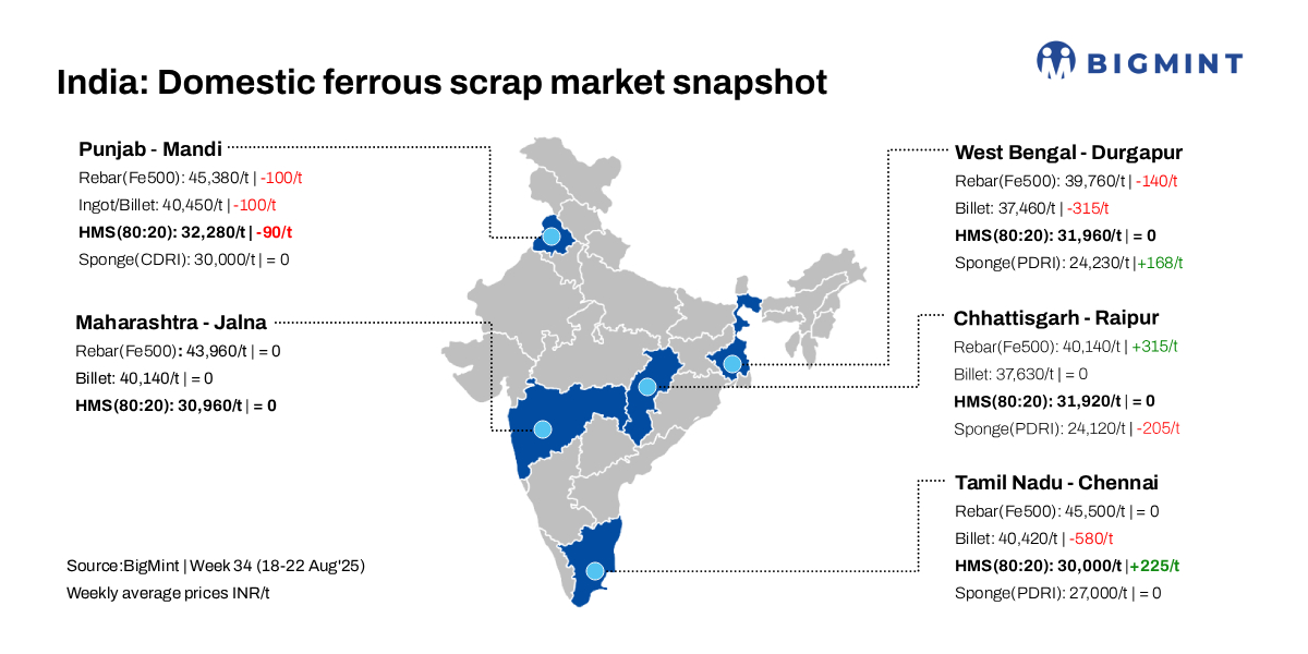 India: BigMint’s scrap index remains steady w-o-w amid soft market sentiments
