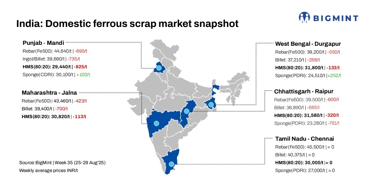 India: BigMint’s scrap index dips INR 650/t w-o-w amid bearish market trends