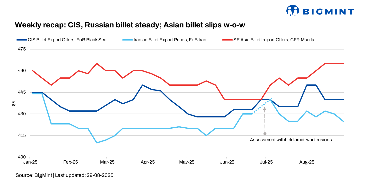 Weekly round-up: CIS, Russian billet prices steady; Asian tags slide