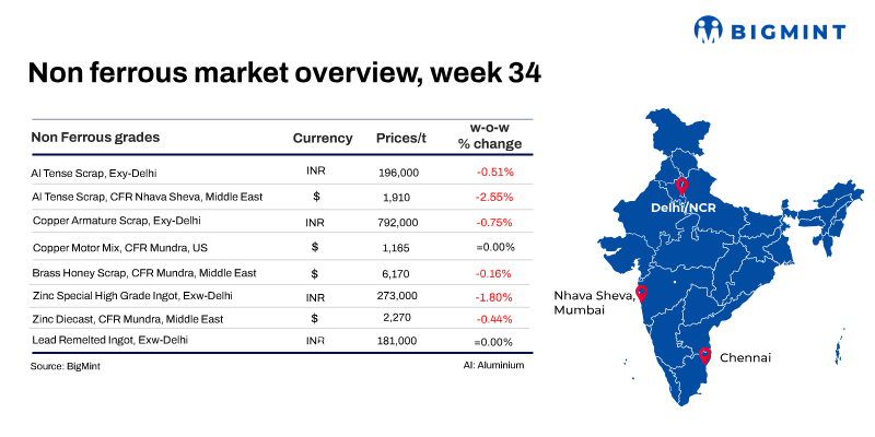 Weekly round-up: Global base metals prices show negative trends