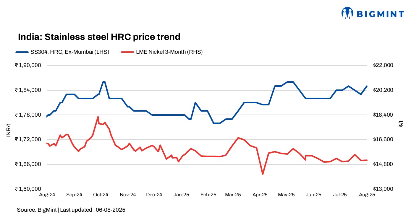 India: Stainless steel prices witness mixed trends w-o-w amid fluctuations