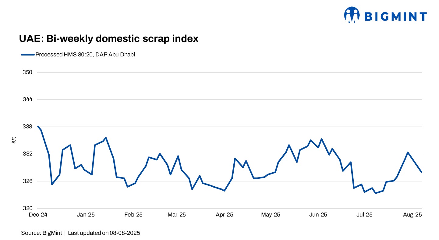 BigMint’s UAE scrap index drops $4/t w-o-w on weak domestic demand