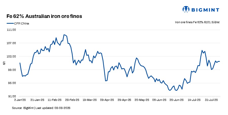China: Fundamentals of imported iron ore market seen softening in Aug’25
