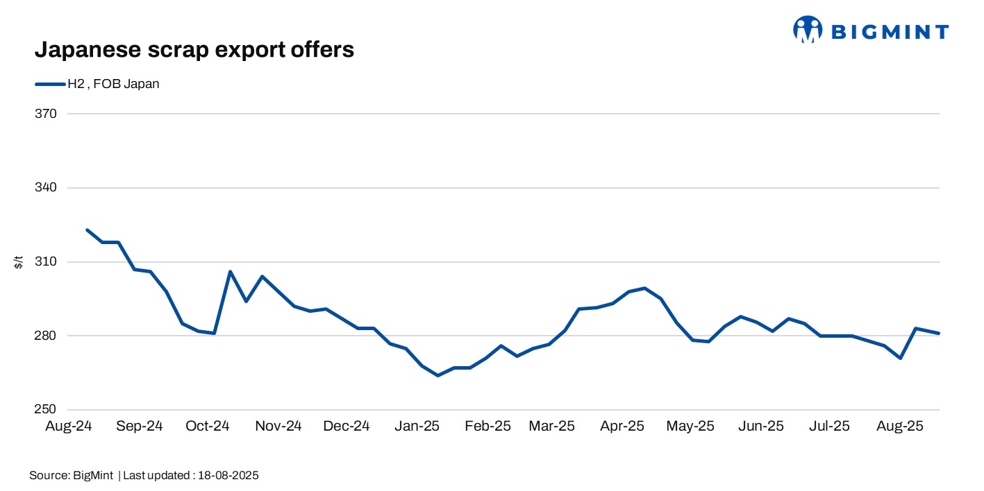 Japan: H2 scrap export offers remain stable during summer holidays