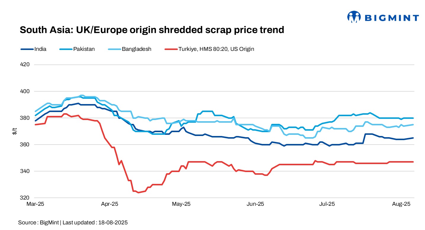 South Asian imported scrap markets stay subdued amid slow demand