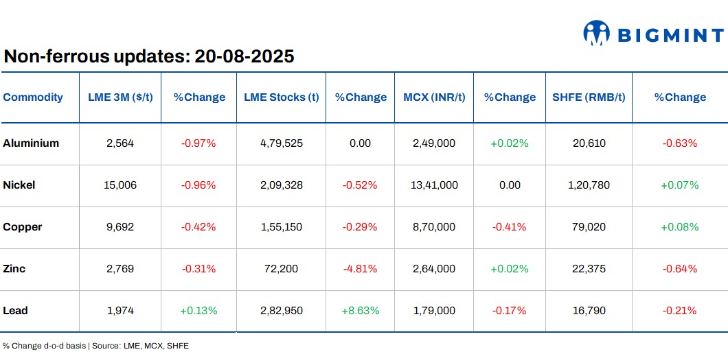 LME base metals prices remain range-bound d-o-d; NALCO plans INR 34,600 crore expansion