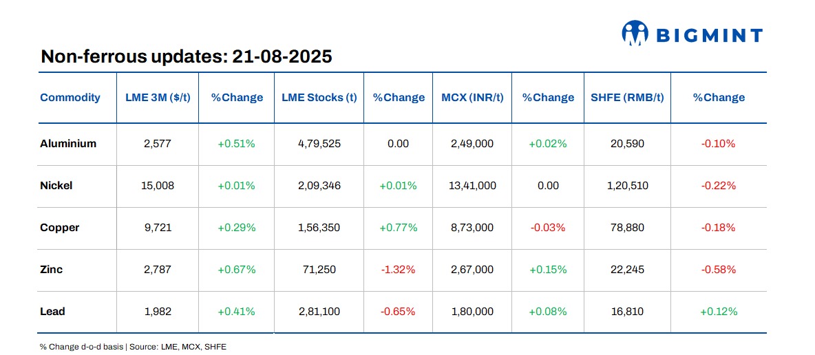 LME base metals firm d-o-d; Trump slams court delay on Arizona copper mine