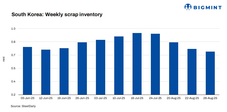 South Korea: Ferrous scrap inventory falls over 3% w-o-w