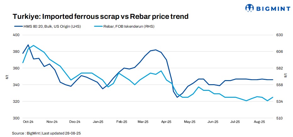 Turkiye: Imported scrap prices remain largely stable w-o-w amid selective bookings