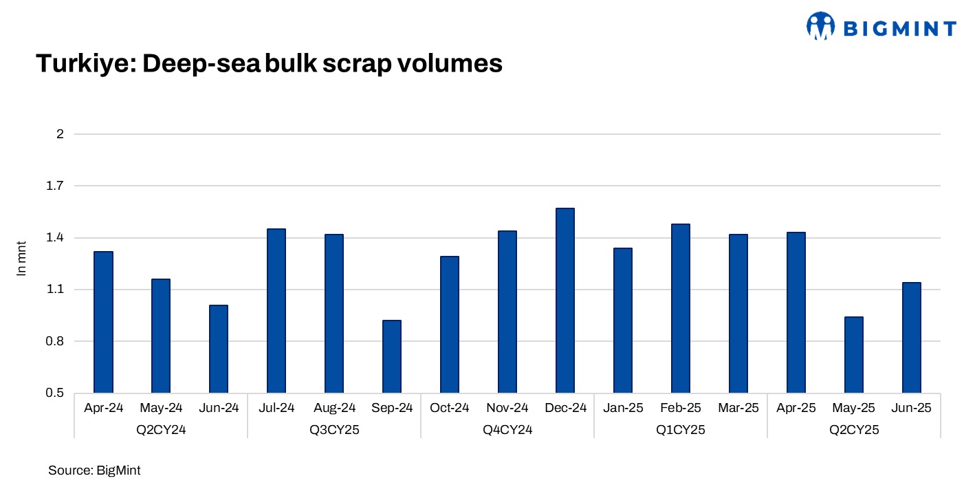 Turkiye: Deep-sea bulk scrap volume down by 23% q-o-q in Q2CY’25