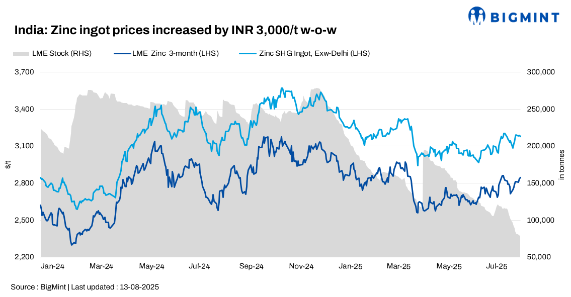 India zinc ingot prices edge higher; HZL becomes first Indian ICMM member