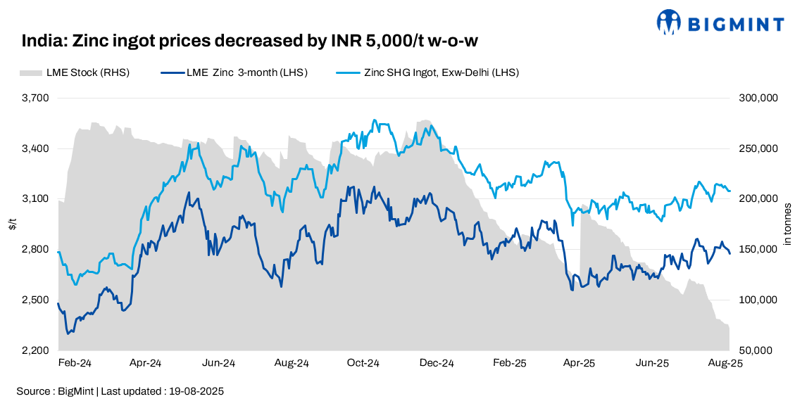 India: Zinc ingot prices weaken on sluggish demand, overseas pressure