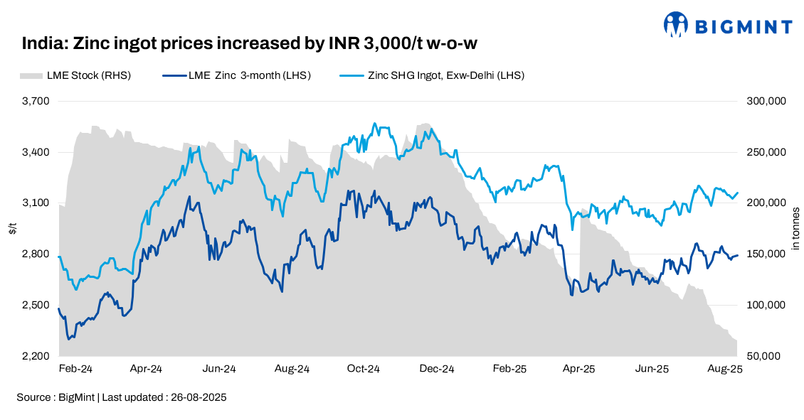 India: Zinc ingot prices steady-to-weak; imports surge ahead of BIS order