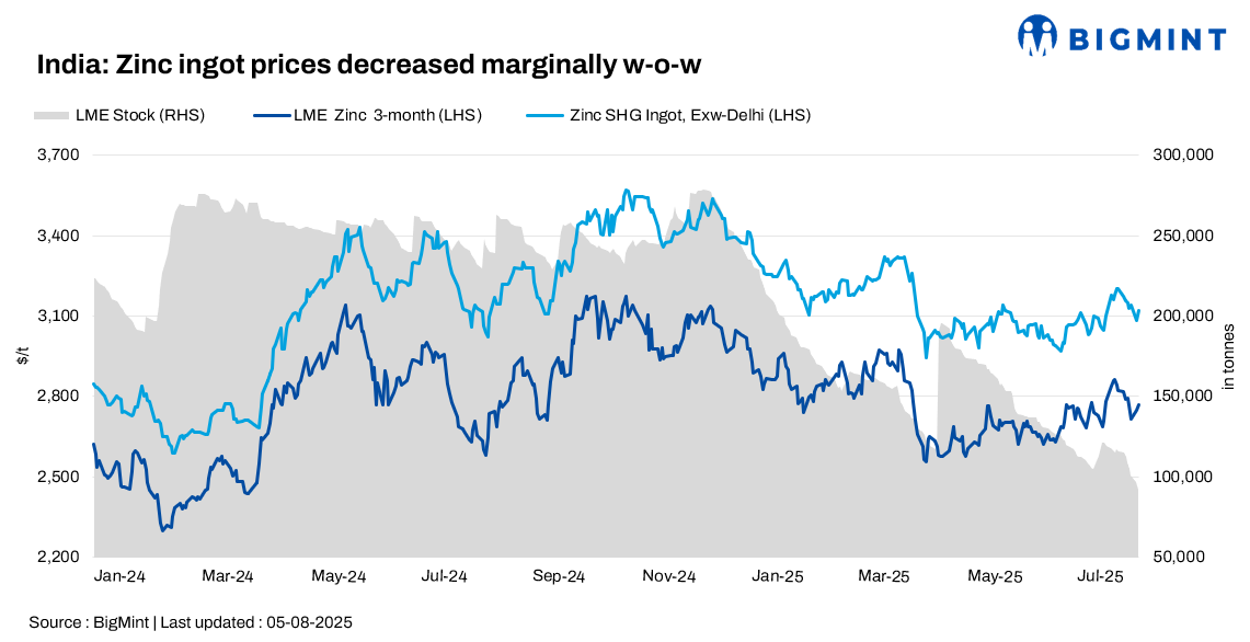 India: Zinc ingot prices dip on global cues, slow offtake
