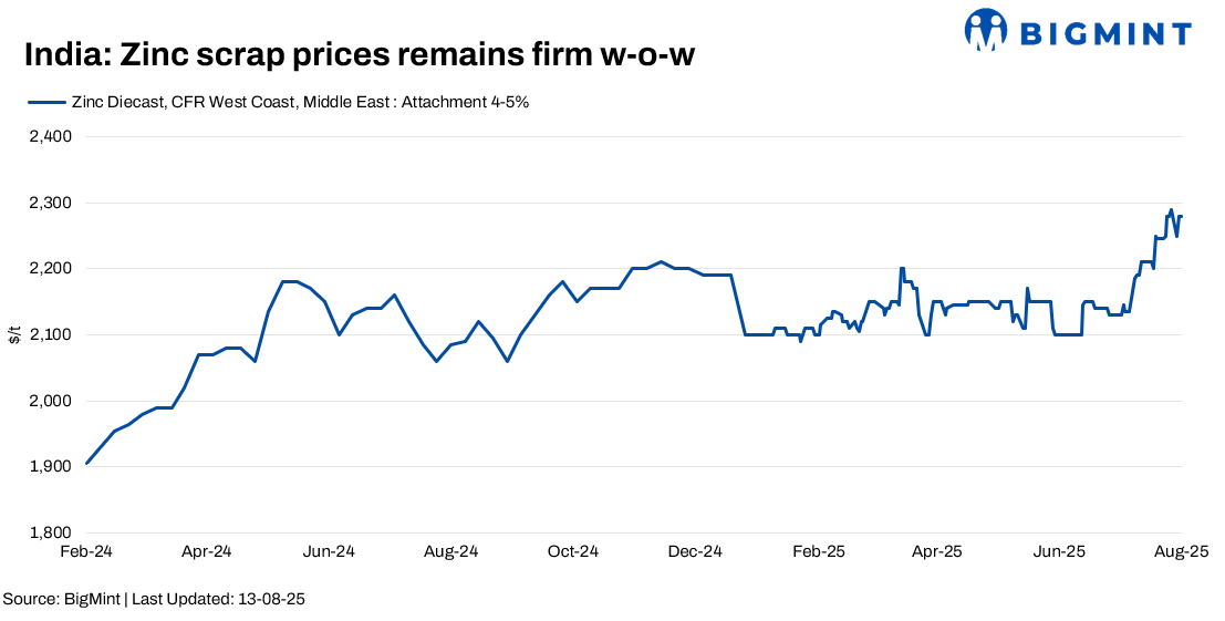 India: Zinc scrap market steady, dross prices climb