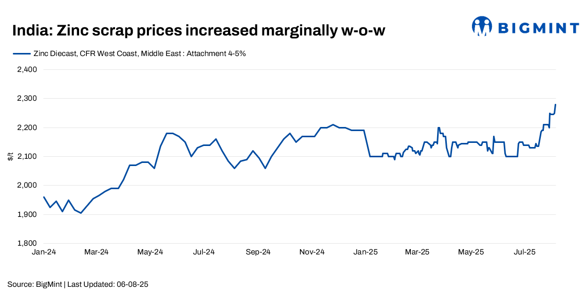 India: Zinc scrap, dross trade sees mixed trends amid supply hurdles, uncertain demand